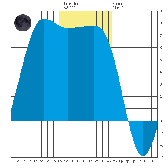 Sunset Beach tide chart for Thursday, January 11, 2024