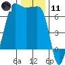 Sunset Beach tide chart for Thursday, January 11, 2024
