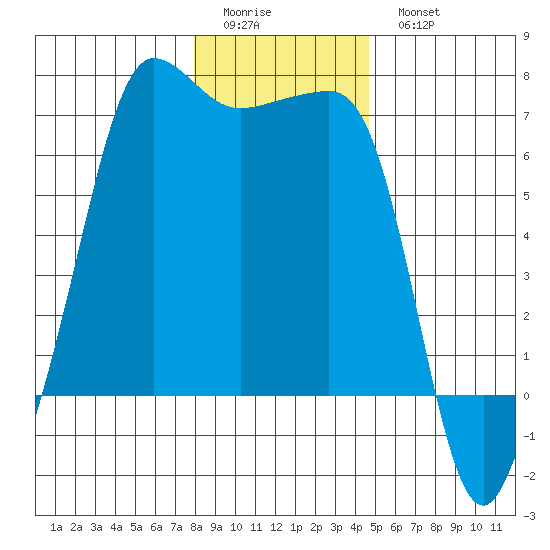 Sunset Beach tide chart for Friday, January 12, 2024