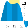 Sunset Beach tide chart for Friday, January 12, 2024