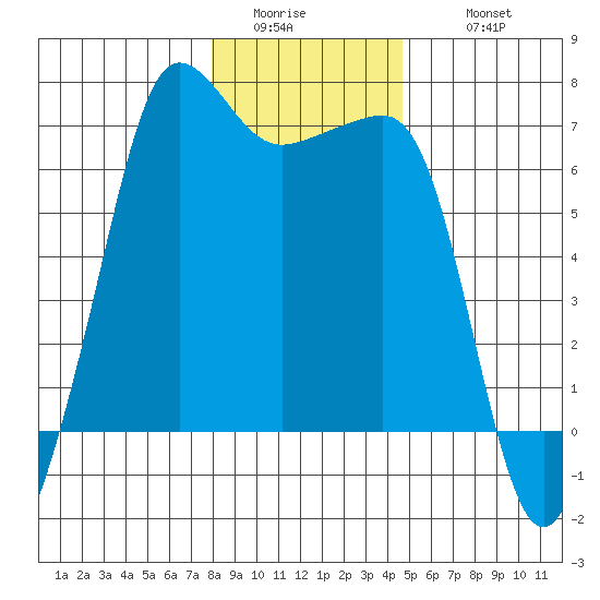 Sunset Beach tide chart for Saturday, January 13, 2024