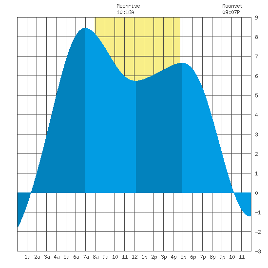 Sunset Beach tide chart for Sunday, January 14, 2024