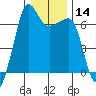 Sunset Beach tide chart for Sunday, January 14, 2024