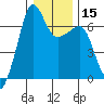 Sunset Beach tide chart for Monday, January 15, 2024