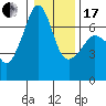 Sunset Beach tide chart for Wednesday, January 17, 2024