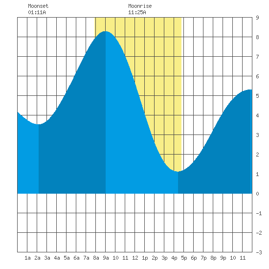 Sunset Beach tide chart for Thursday, January 18, 2024