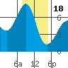 Sunset Beach tide chart for Thursday, January 18, 2024