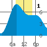 Sunset Beach tide chart for Monday, January 1, 2024
