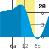 Sunset Beach tide chart for Saturday, January 20, 2024