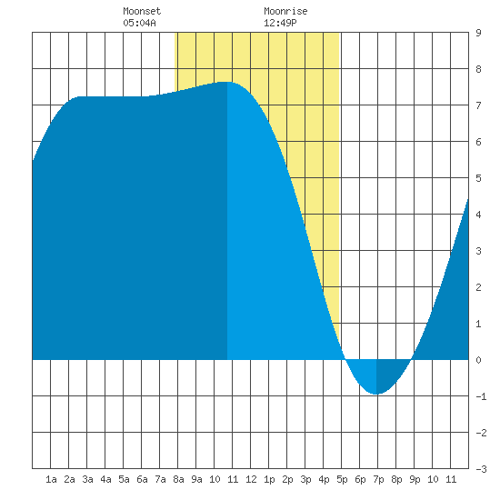 Sunset Beach tide chart for Sunday, January 21, 2024