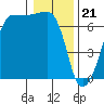 Sunset Beach tide chart for Sunday, January 21, 2024