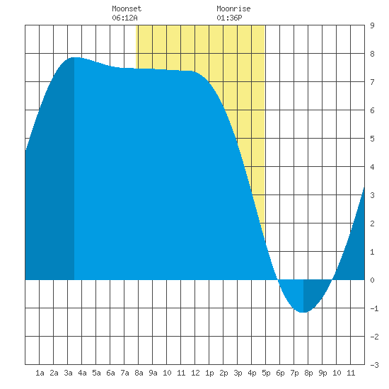 Sunset Beach tide chart for Monday, January 22, 2024
