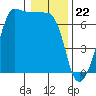 Sunset Beach tide chart for Monday, January 22, 2024