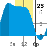 Sunset Beach tide chart for Tuesday, January 23, 2024