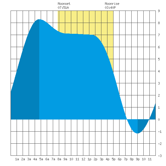 Sunset Beach tide chart for Wednesday, January 24, 2024