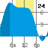 Sunset Beach tide chart for Wednesday, January 24, 2024