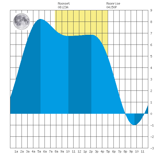 Sunset Beach tide chart for Thursday, January 25, 2024