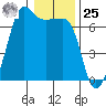 Sunset Beach tide chart for Thursday, January 25, 2024