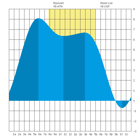 Sunset Beach tide chart for Friday, January 26, 2024