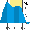 Sunset Beach tide chart for Friday, January 26, 2024