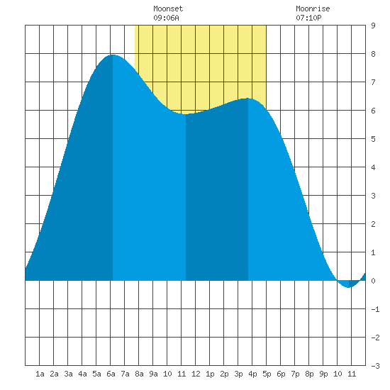 Sunset Beach tide chart for Saturday, January 27, 2024