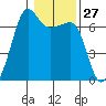 Sunset Beach tide chart for Saturday, January 27, 2024