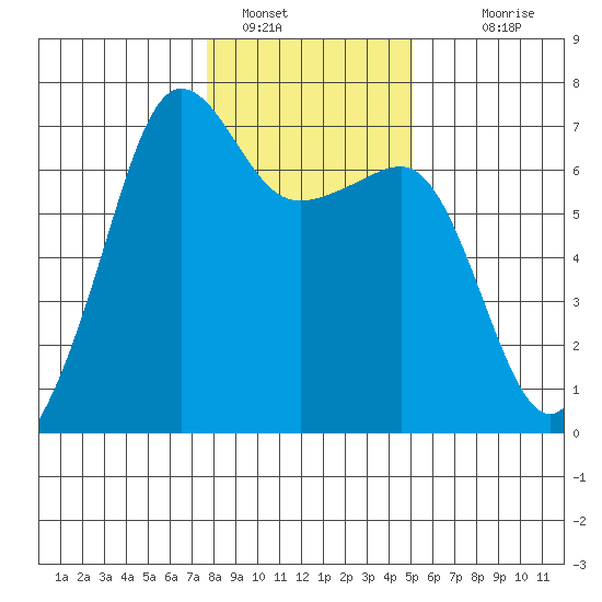 Sunset Beach tide chart for Sunday, January 28, 2024