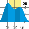 Sunset Beach tide chart for Sunday, January 28, 2024