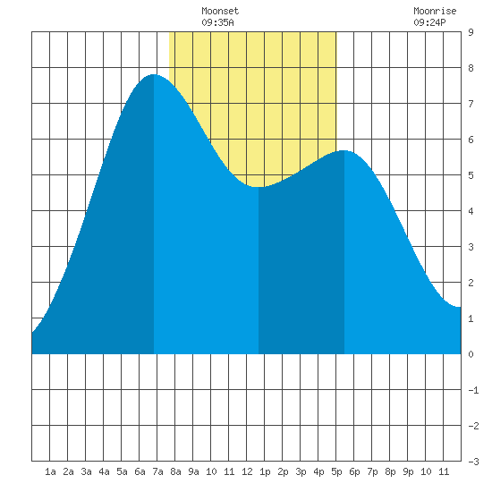 Sunset Beach tide chart for Monday, January 29, 2024
