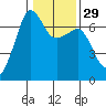 Sunset Beach tide chart for Monday, January 29, 2024