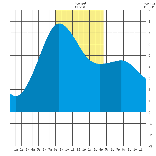 Sunset Beach tide chart for Tuesday, January 2, 2024