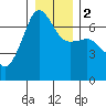 Sunset Beach tide chart for Tuesday, January 2, 2024