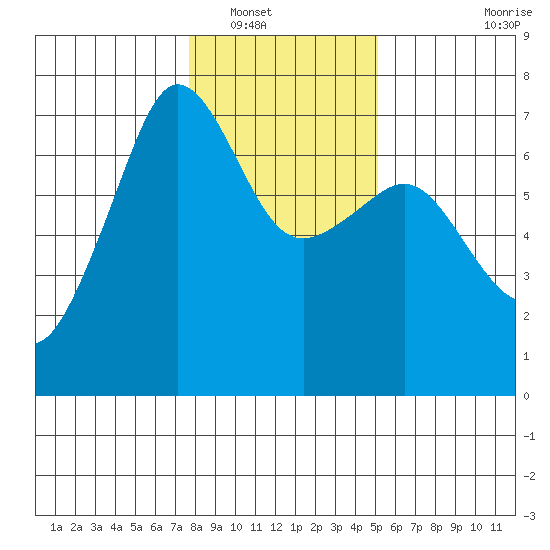 Sunset Beach tide chart for Tuesday, January 30, 2024