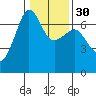 Sunset Beach tide chart for Tuesday, January 30, 2024