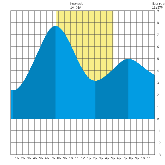 Sunset Beach tide chart for Wednesday, January 31, 2024