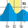 Sunset Beach tide chart for Wednesday, January 31, 2024
