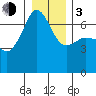 Sunset Beach tide chart for Wednesday, January 3, 2024