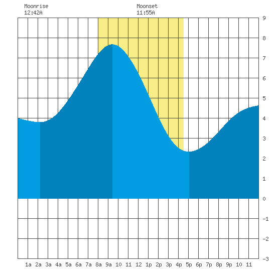 Sunset Beach tide chart for Thursday, January 4, 2024