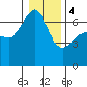 Sunset Beach tide chart for Thursday, January 4, 2024
