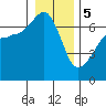 Sunset Beach tide chart for Friday, January 5, 2024