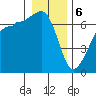 Sunset Beach tide chart for Saturday, January 6, 2024