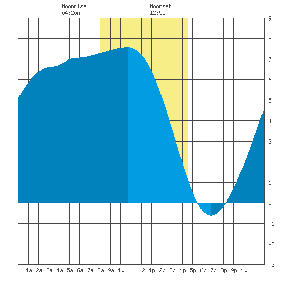 Sunset Beach tide chart for Sunday, January 7, 2024