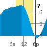 Sunset Beach tide chart for Sunday, January 7, 2024