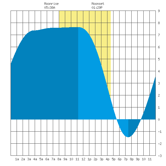 Sunset Beach tide chart for Monday, January 8, 2024