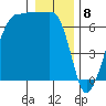 Sunset Beach tide chart for Monday, January 8, 2024