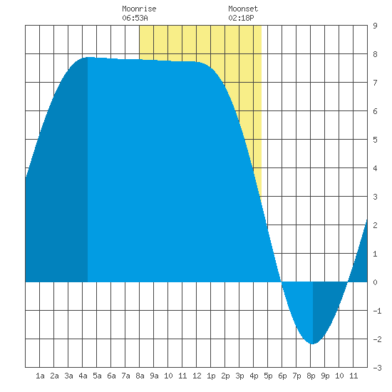 Sunset Beach tide chart for Tuesday, January 9, 2024