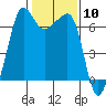 Sunset Beach tide chart for Saturday, February 10, 2024