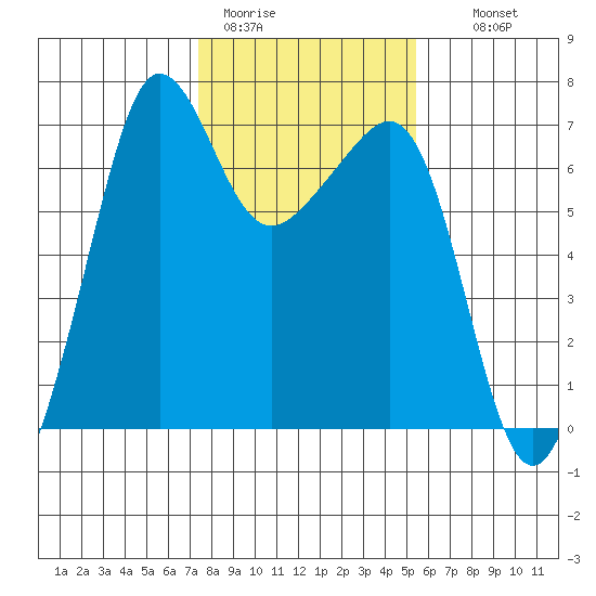Sunset Beach tide chart for Sunday, February 11, 2024