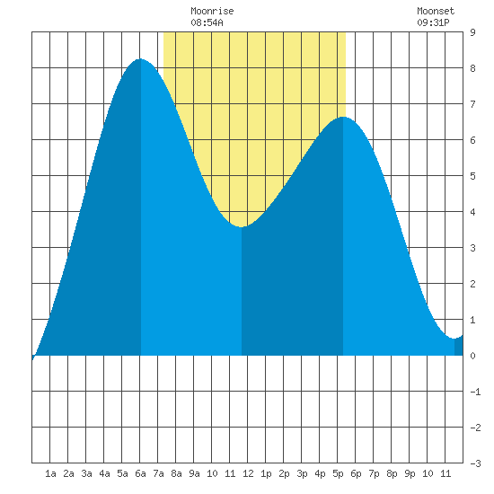 Sunset Beach tide chart for Monday, February 12, 2024