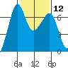 Sunset Beach tide chart for Monday, February 12, 2024